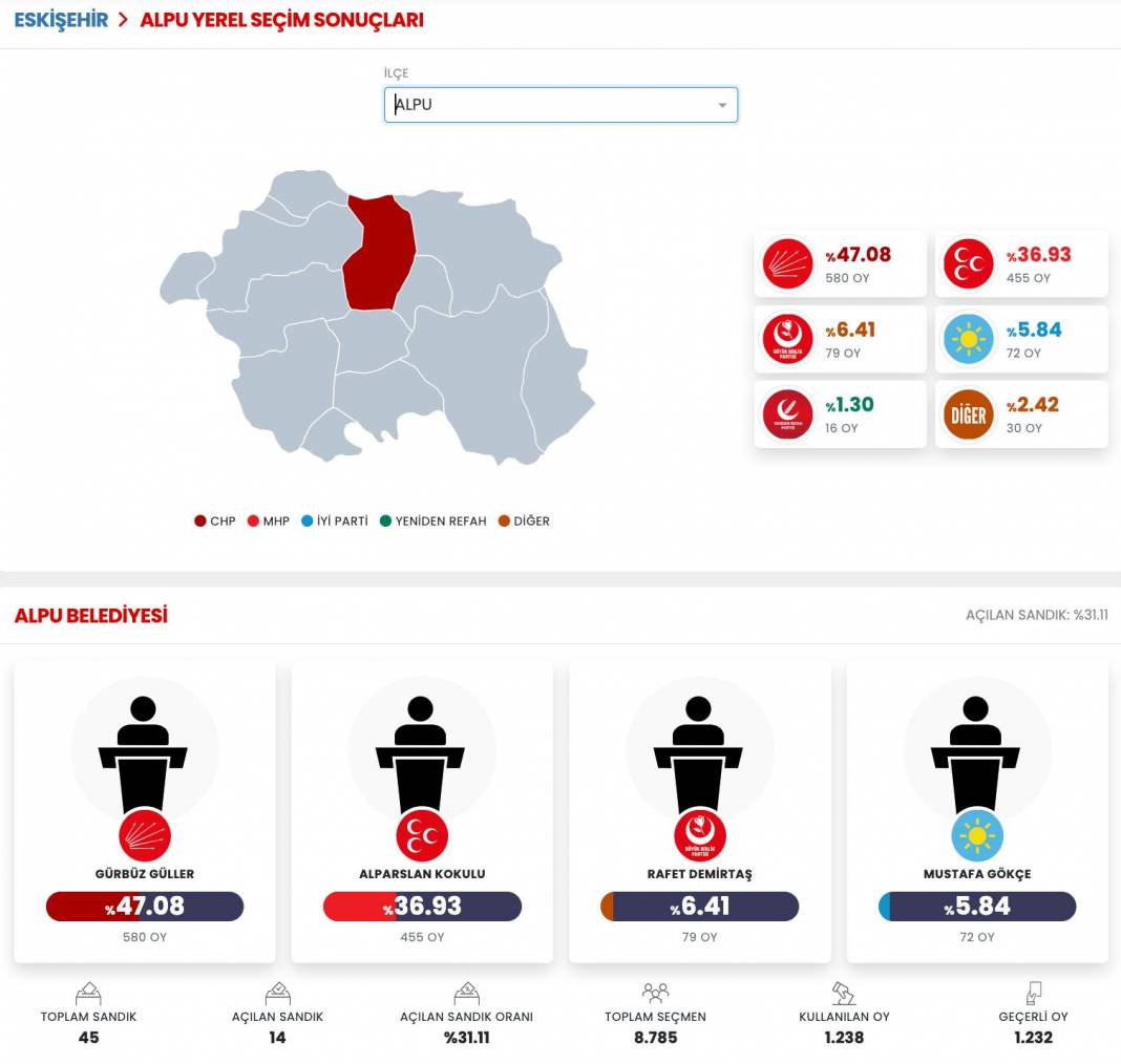 İşte Eskişehir 31 Mart Yerel Seçim Sonuçları! İl ve İlçe Sonuçları... 13